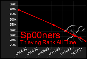 Total Graph of Sp00ners