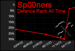 Total Graph of Sp00ners