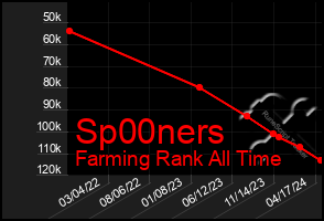 Total Graph of Sp00ners