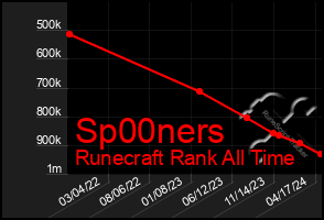 Total Graph of Sp00ners