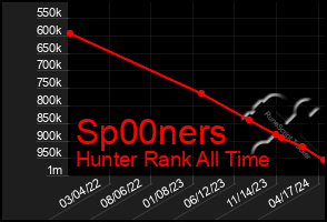 Total Graph of Sp00ners