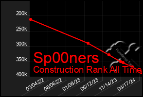 Total Graph of Sp00ners