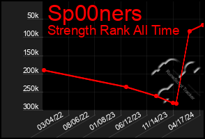 Total Graph of Sp00ners