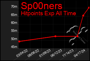 Total Graph of Sp00ners