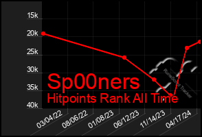 Total Graph of Sp00ners