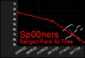 Total Graph of Sp00ners