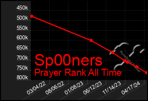 Total Graph of Sp00ners