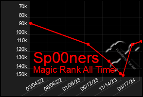 Total Graph of Sp00ners