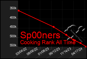 Total Graph of Sp00ners