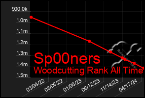 Total Graph of Sp00ners