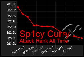 Total Graph of Sp1cy Curry