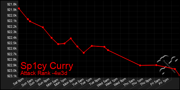 Last 31 Days Graph of Sp1cy Curry