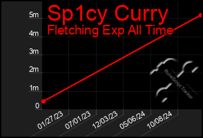 Total Graph of Sp1cy Curry