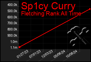 Total Graph of Sp1cy Curry