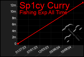 Total Graph of Sp1cy Curry