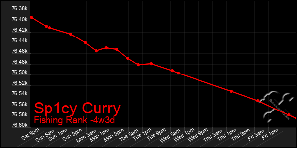 Last 31 Days Graph of Sp1cy Curry