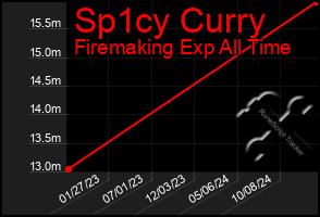 Total Graph of Sp1cy Curry