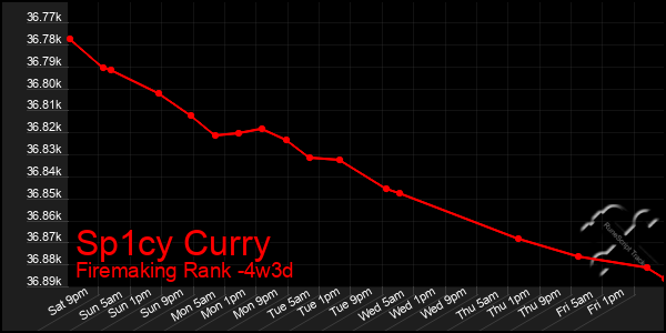 Last 31 Days Graph of Sp1cy Curry