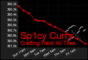 Total Graph of Sp1cy Curry