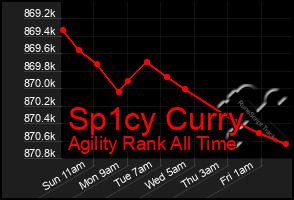 Total Graph of Sp1cy Curry