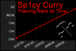 Total Graph of Sp1cy Curry