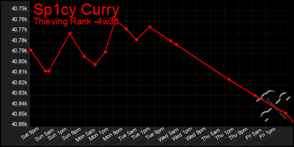 Last 31 Days Graph of Sp1cy Curry