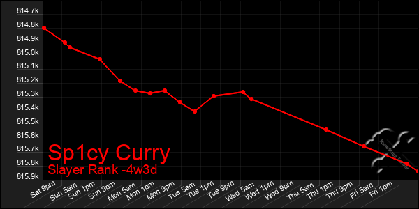 Last 31 Days Graph of Sp1cy Curry