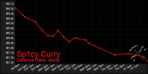 Last 31 Days Graph of Sp1cy Curry