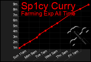 Total Graph of Sp1cy Curry