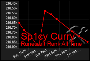 Total Graph of Sp1cy Curry