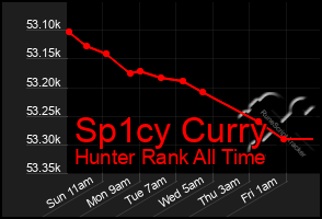 Total Graph of Sp1cy Curry