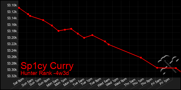 Last 31 Days Graph of Sp1cy Curry