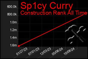 Total Graph of Sp1cy Curry