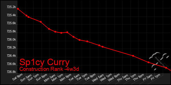 Last 31 Days Graph of Sp1cy Curry