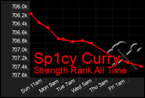 Total Graph of Sp1cy Curry