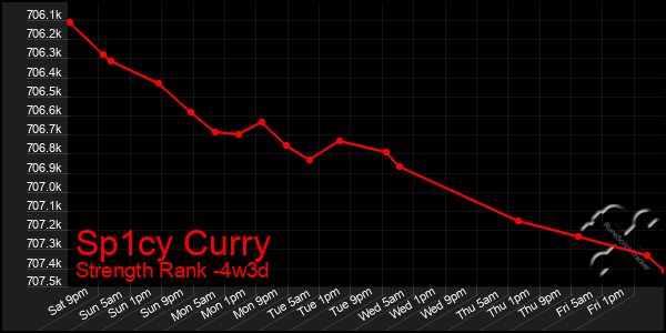 Last 31 Days Graph of Sp1cy Curry