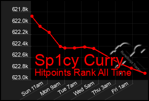 Total Graph of Sp1cy Curry