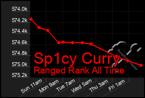 Total Graph of Sp1cy Curry