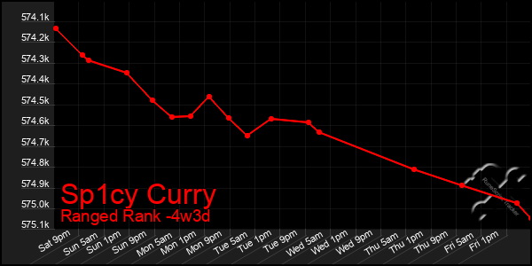 Last 31 Days Graph of Sp1cy Curry