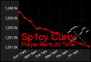 Total Graph of Sp1cy Curry