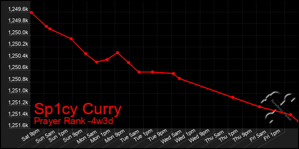 Last 31 Days Graph of Sp1cy Curry