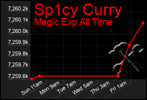 Total Graph of Sp1cy Curry