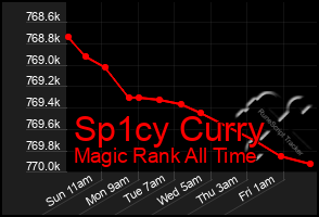 Total Graph of Sp1cy Curry