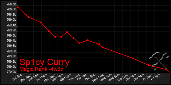 Last 31 Days Graph of Sp1cy Curry