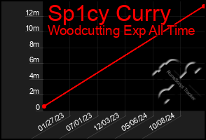 Total Graph of Sp1cy Curry