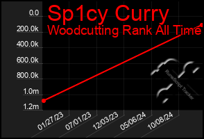 Total Graph of Sp1cy Curry