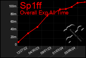 Total Graph of Sp1ff