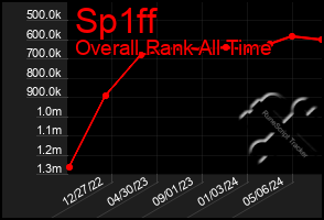 Total Graph of Sp1ff