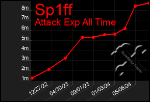 Total Graph of Sp1ff