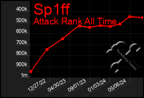 Total Graph of Sp1ff